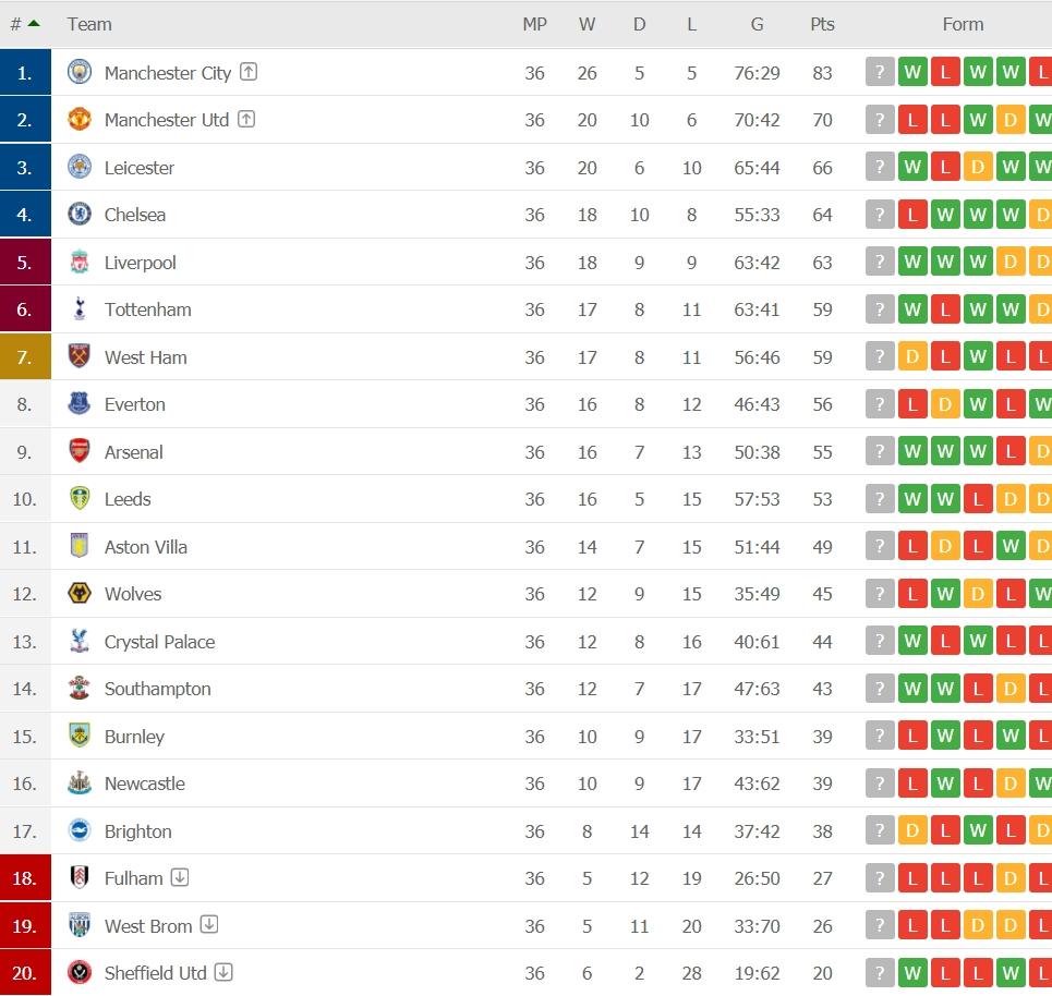 Klasemen terbaru Liga Inggris. (Flashhcore).