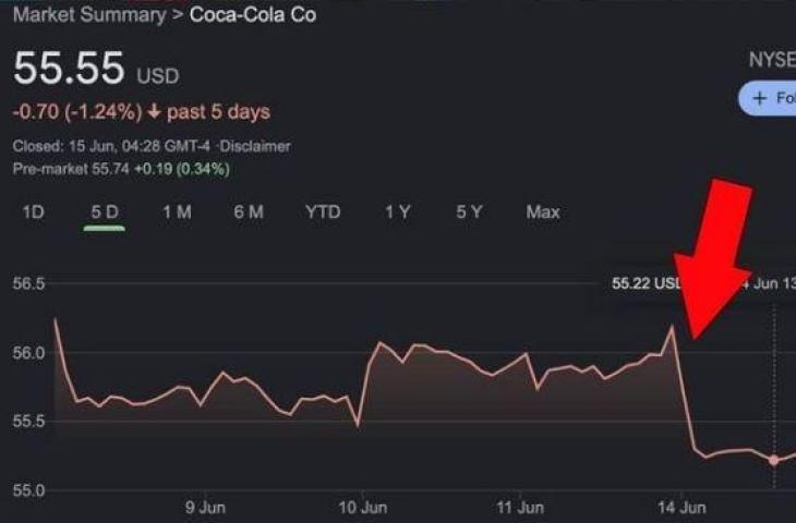 Saham Coca Cola anjlok usai Ronaldo menggeser botolnya diganti air mineral.