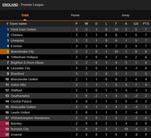 Klasemen Liga Inggris pekan ketiga. (livescore.com)