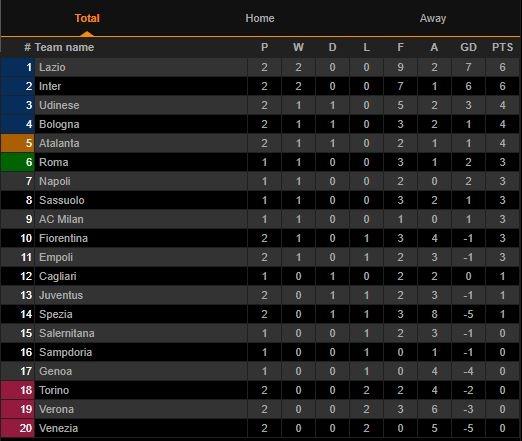 Klasemen Liga Italia pekan kedua. (Livescore.com)