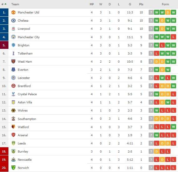 Klasemen terbaru Liga Inggris. (Dok. Flashcore).