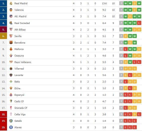 Klasemen terbaru La Liga Spanyol. (Dok. Flashcore).