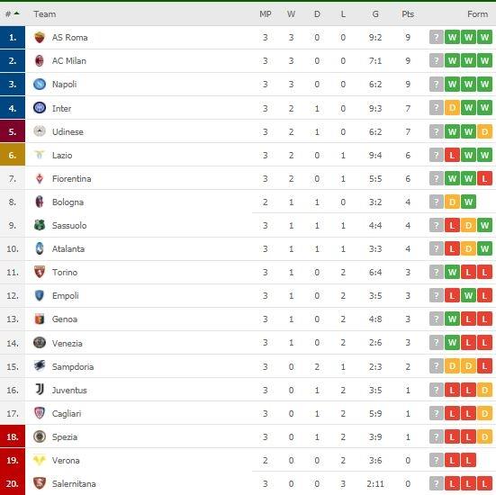 Klasemen terbaru Serie A Italia. (Dok. Flashcore).