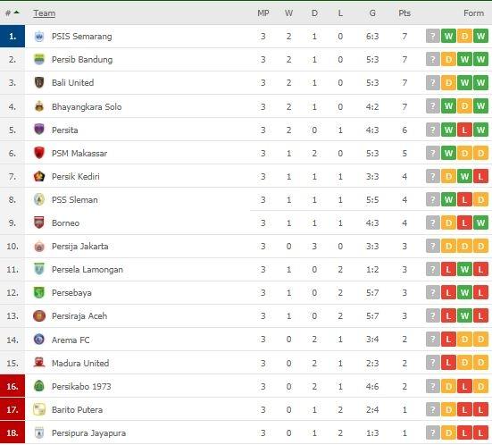 Klasemen Terbaru Liga 1. (Flashscore)