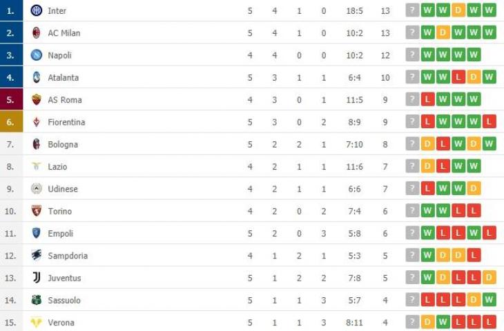Klasemen terbaru Liga Italia, Kamis (23/9/2021). (flashscore)