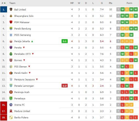 Klasemen Terbaru Liga 1. (Flashscore)