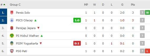 Klasemen Grup C Liga 2 2021. (Dok. Flashcore)