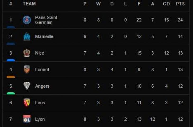 Klasemen sementara Liga Prancis usai PSG menang, Sabtu (25/9/2021). (livescore.com)