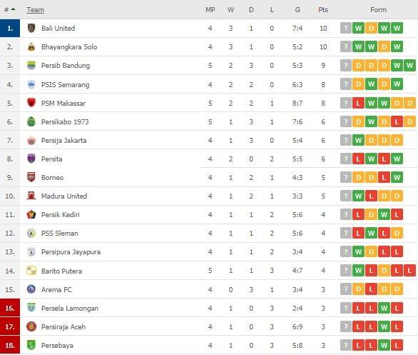 Klasemen Terbaru Liga 1. (Flashscore)