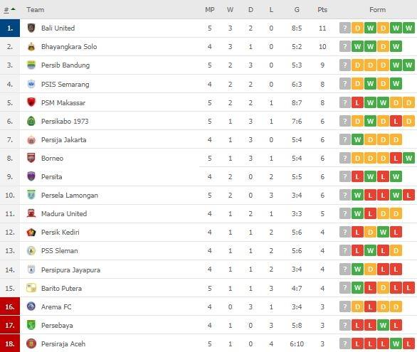 Klasemen Terbaru Liga 1. (Flashscore)