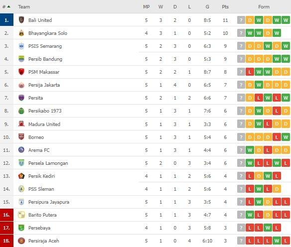 Klasemen Terbaru Liga 1. (Flashscore)