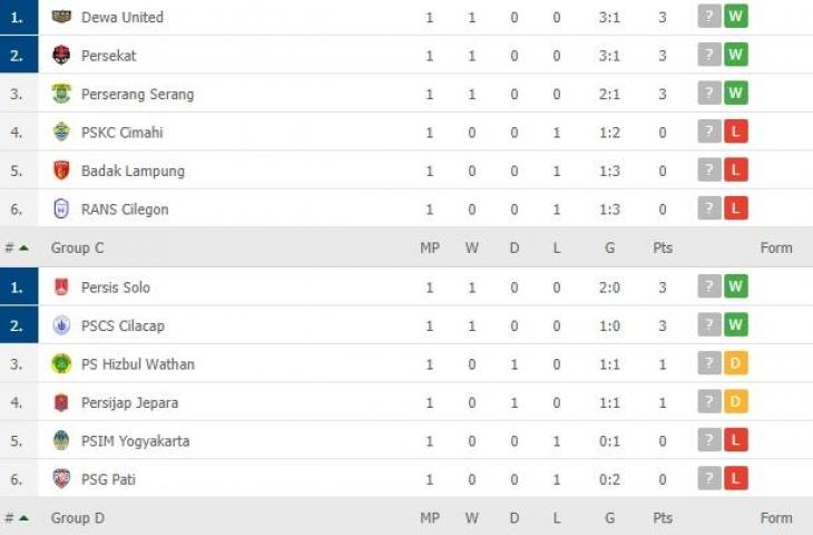 Klasemen sementara Liga 2 2021/2022. (flashscore.com)