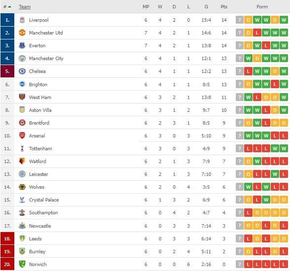 Klasemen terbaru Liga Inggris. (Dok. Flashcore).