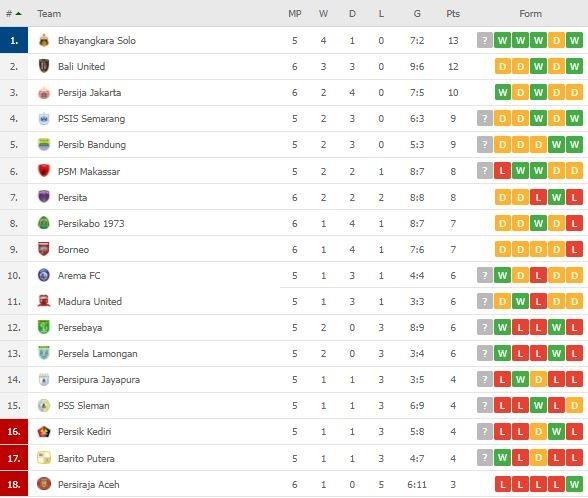 Klasemen Terbaru Liga 1. (Flashscore)