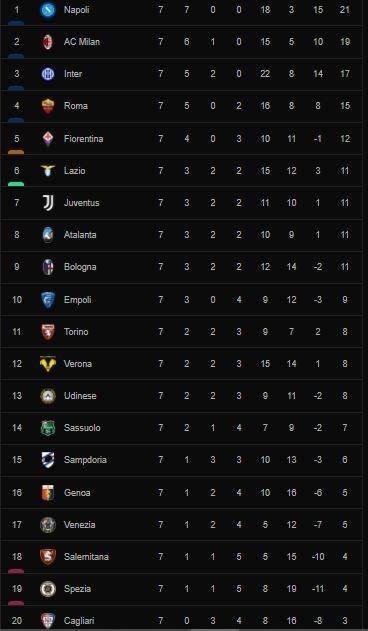 Klasemen terbaru Liga Italia. (Livescore)