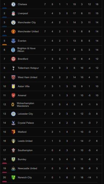 Klasemen terbaru Liga Inggris di pekan ketujuh. (Livescore)