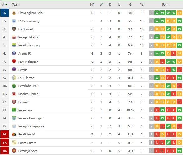 Klasemen Terbaru Liga 1. (Flashscore)