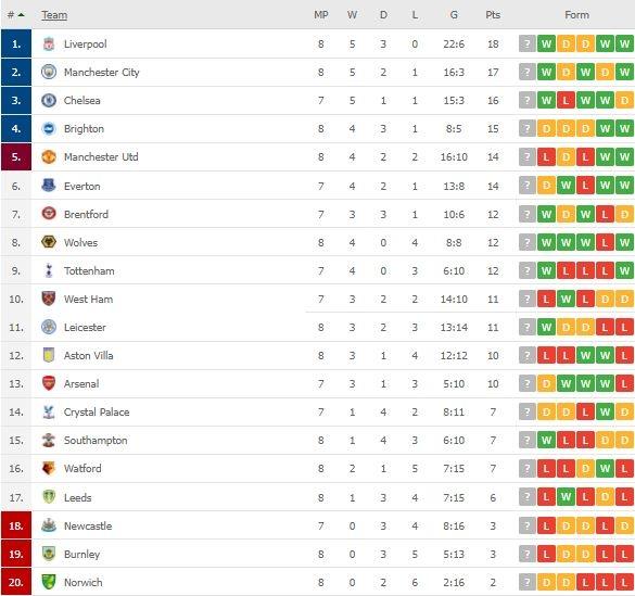 Klasemen terbaru Liga Inggris. (Dok. Flashcore).