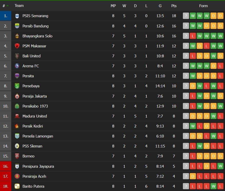 Klasemen terbaru Liga 1 2021/2022. (Flashcore)