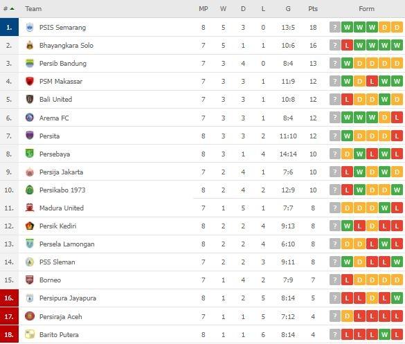 Klasemen Terbaru Liga 1. (Flashscore)