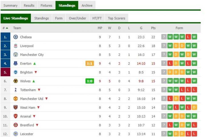 Klasemen terbaru Liga Inggris 2021/2022. (flashscore.com)