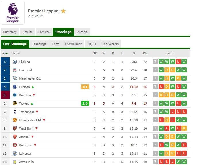 Klasemen terbaru Liga Inggris 2021/2022. (flashscore.com)