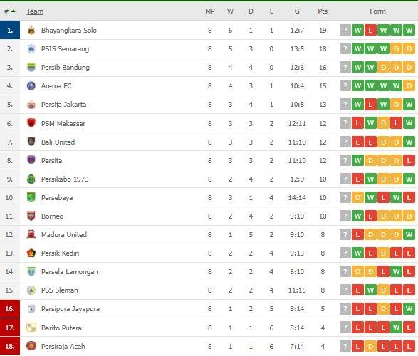 Klasemen Terbaru Liga 1. (Flashscore)