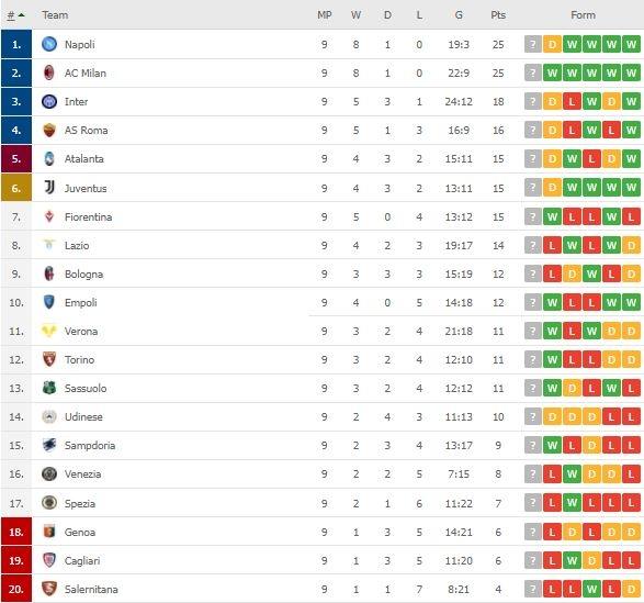 Klasemen terbaru Serie A Italia. (Dok. Flashcore).