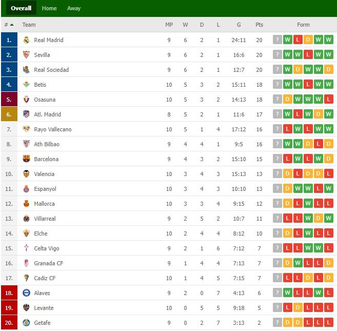 Klasemen La Liga Spanyol usai Real Madrid kalahkan Barcelona. (flashscore)