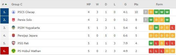 Klasemen Grup C Liga 2 2021. (Dok. Flashcore)