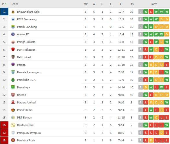 Klasemen Terbaru Liga 1. (Flashscore)