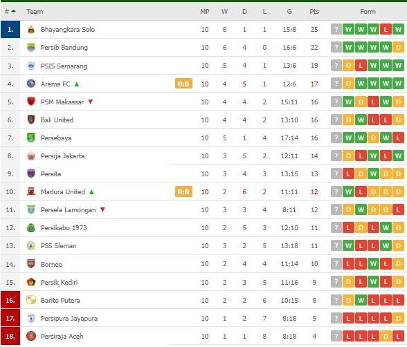 Klasemen Terbaru Liga 1. (Flashscore)