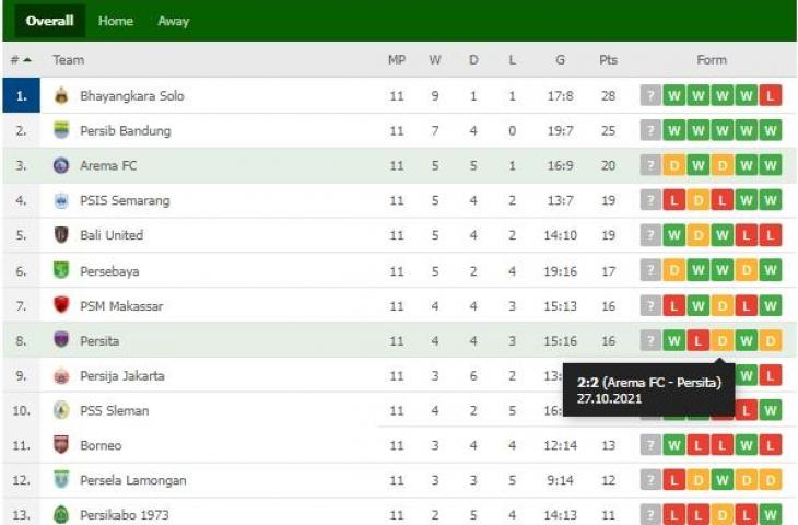 Klasemen terbaru Liga 1 2021. (dok.flascore)