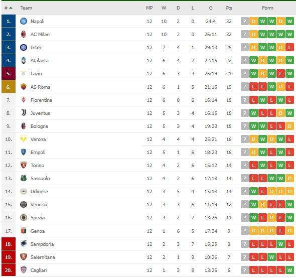 Klasemen terbaru Serie A Italia. (Dok. Flashcore).