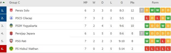 Klasemen terbaru grup C Liga 2 usai PSG Pati menang tipis. (dok.flashscore)