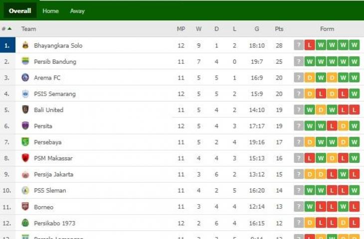 Klasemen terbaru Liga 1 usai Bhayangkara FC kalah. (flashscore.com)