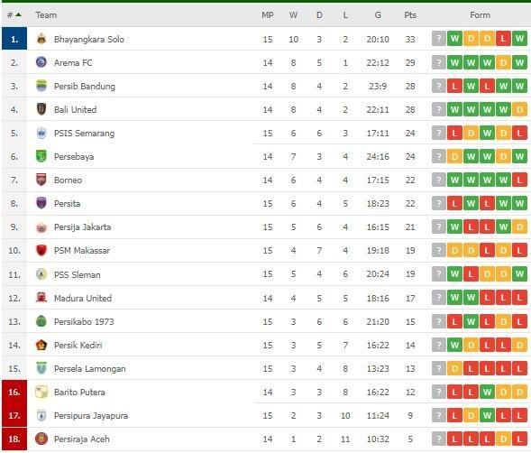 Klasemen Terbaru Liga 1. (Flashscore)