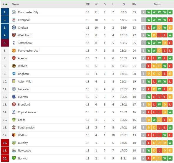 Klasemen terbaru Liga Inggris. (Dok. Flashcore).