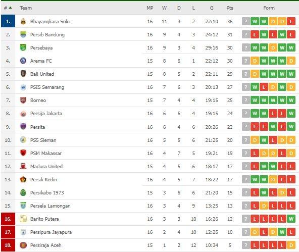 Klasemen Terbaru Liga 1. (Flashscore)