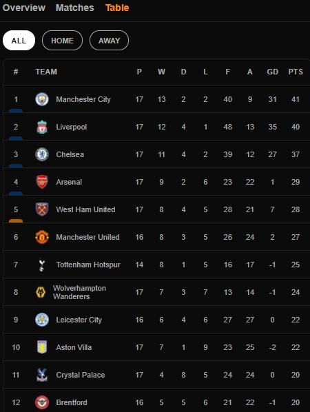 Klasemen terbaru liga Inggris, Jumat (17/12/2021) dini hari WIB. (dok.livescore)