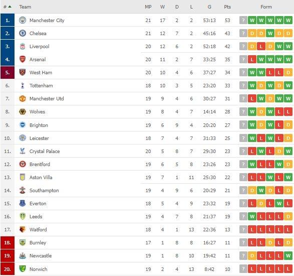 Klasemen terbaru Liga Inggris. (Dok. Flashcore).