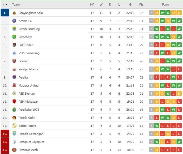 Klasemen Terbaru Liga 1. (Flashscore)