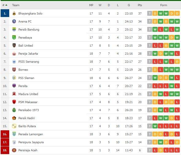 Klasemen Terbaru Liga 1. (Flashscore)