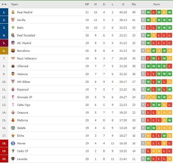 Klasemen terbaru La Liga Spanyol. (Dok. Flashcore).