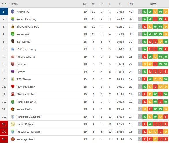 Klasemen Terbaru Liga 1. (Flashscore)