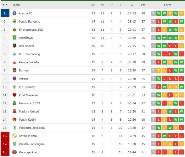 Klasemen Terbaru Liga 1. (Flashscore)