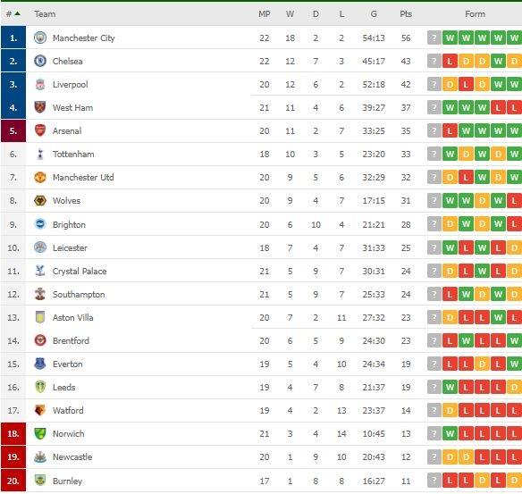 Klasemen terbaru Liga Inggris. (Dok. Flashcore).