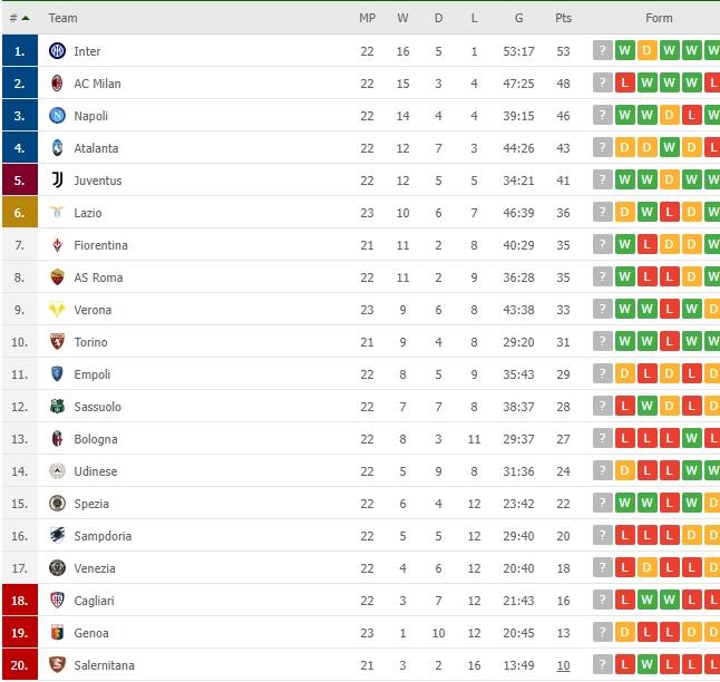 Klasemen terbaru Serie A Italia. (Flashcore)