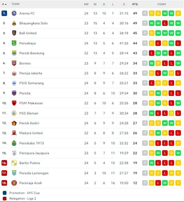 Klasemen terbaru Liga 1. (Flashcore)