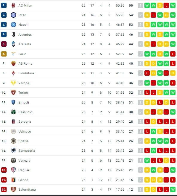 Klasemen terbaru Serie A Italia. (Flashcore)